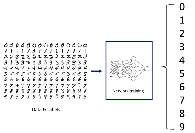 Fig 1: MNIST Classfication