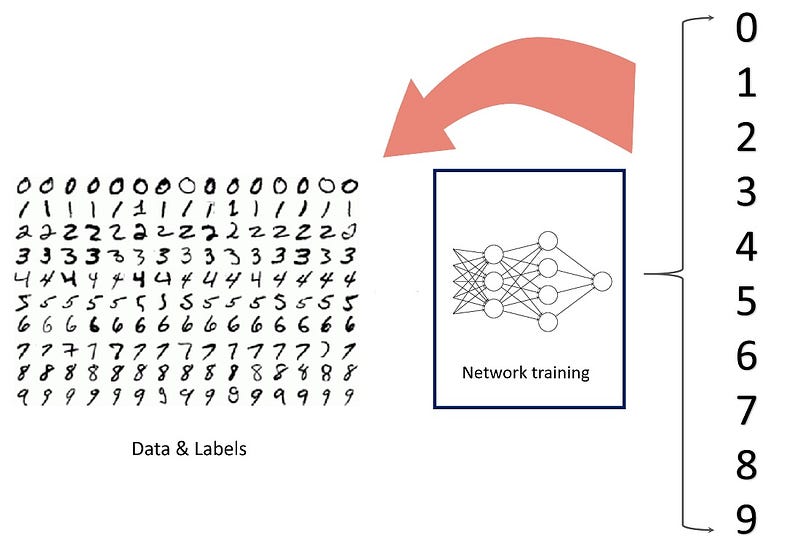 Fig 2: Reverse MNIST