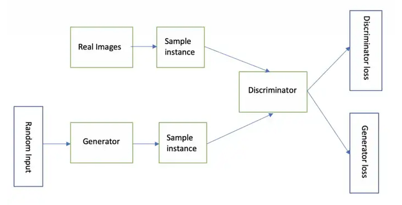 Fig 3: GAN architecure